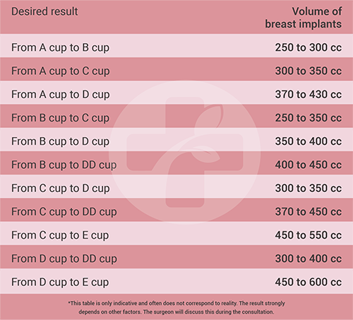 Define which breast implants will deliver the desired cup size increase